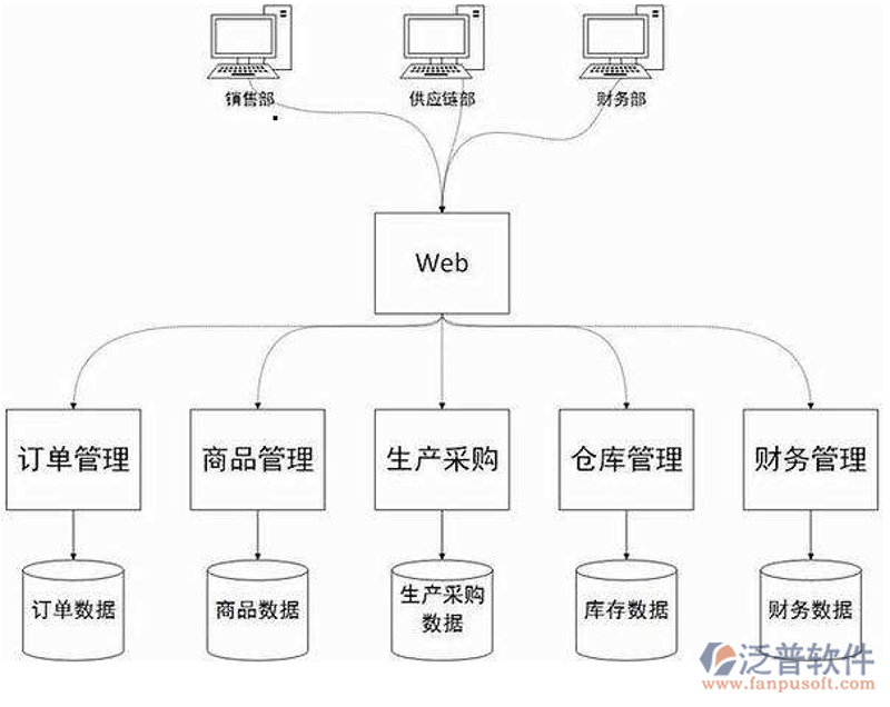 企业信息化是指通过信息技术的应用,实现企业管理、业务流程和信息资源的现代化的过程。这个过程包括使用计算机技术、网络通信技术以及各种软件工具来优化企业的运营效率和服务质量。
